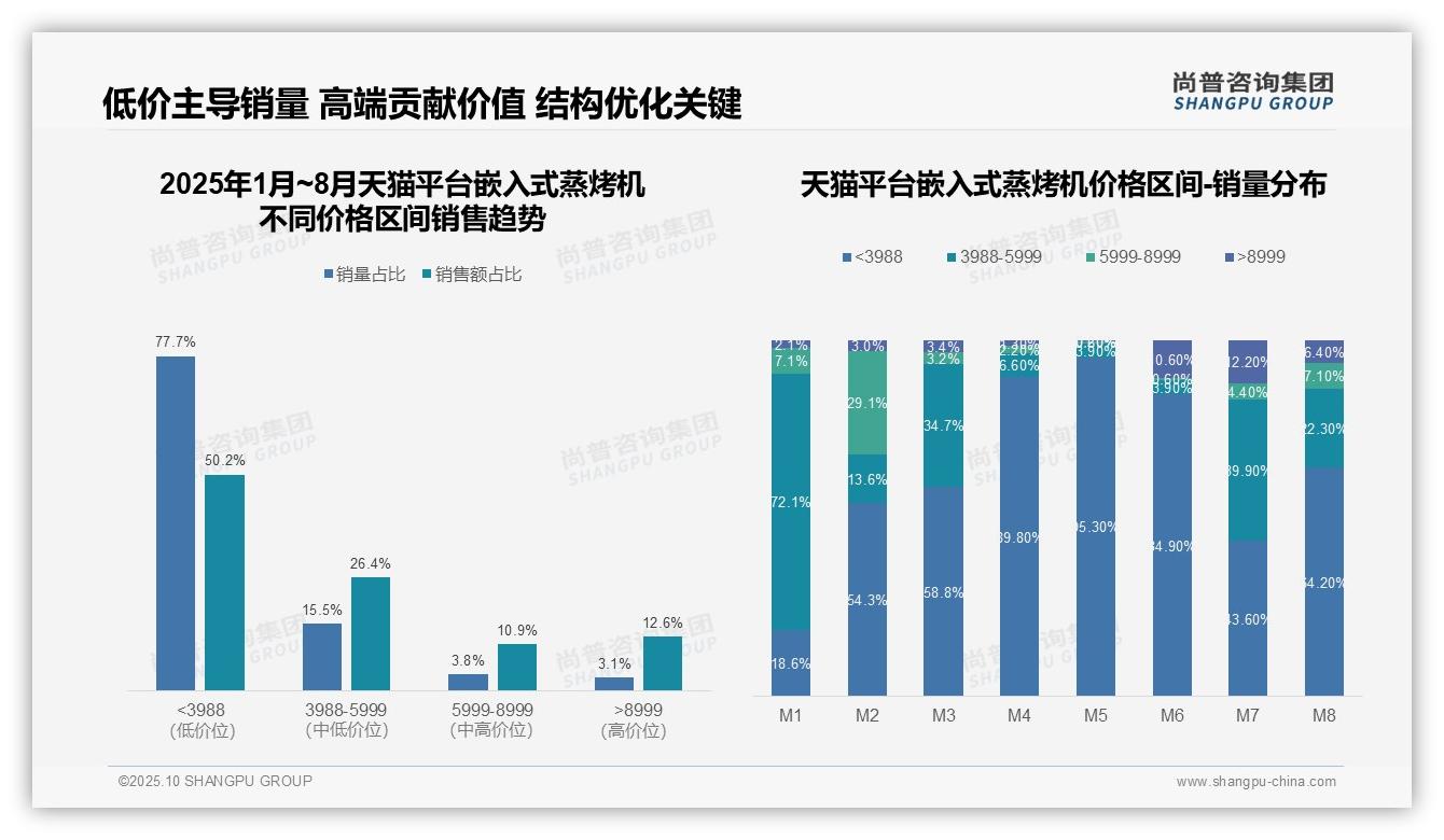 尚普咨询集团发布专项报告：嵌入式蒸烤机77.7%销量来自低价产品-2025年10月-嵌入式蒸烤机-38