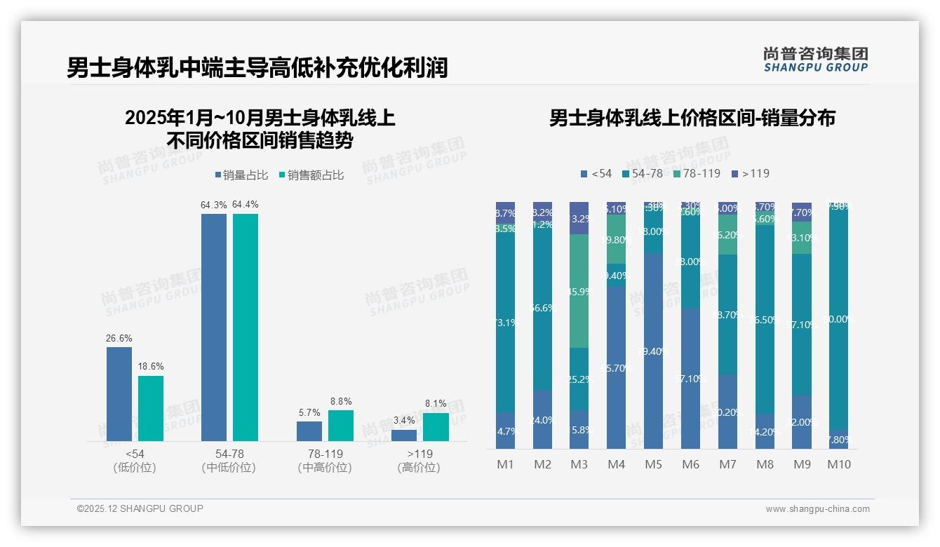 男士身体乳智能推荐服务29%需求领跑，个性化体验缺口催生数字升级——尚普咨询集团热点快读-2025年12月-男士身体乳-38