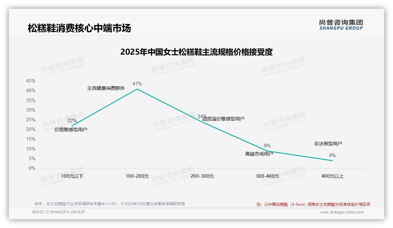 每年1至2双占43%女士松糕鞋复购低_款式过时31%换牌危机待解——尚普咨询集团趋势雷达-2025年12月-女士松糕鞋-38