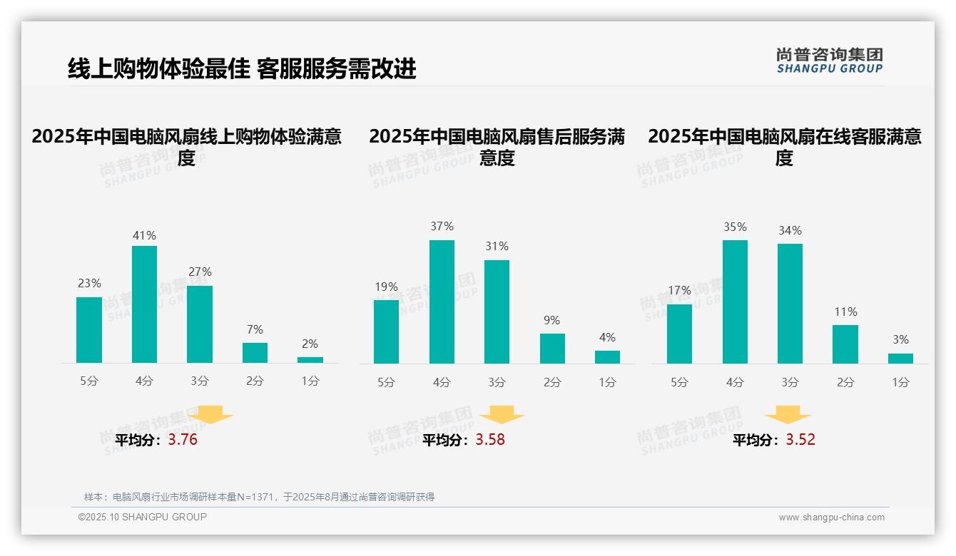 尚普咨询集团报告核心结论：47%消费者自主研究电脑风扇购买-2025年10月-电脑风扇-38