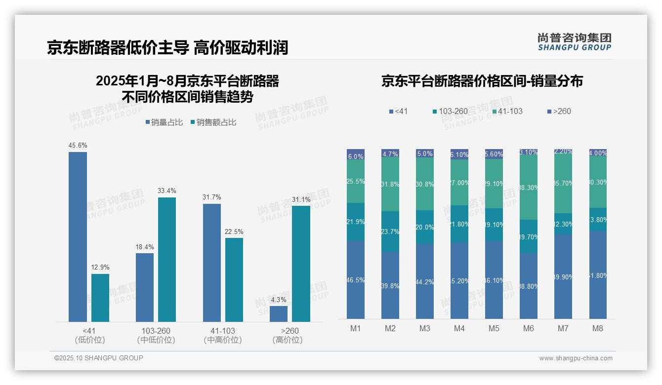 据尚普咨询集团报告：京东高端断路器销售占比31.1%_揭示高利润潜力-2025年10月-断路器-38