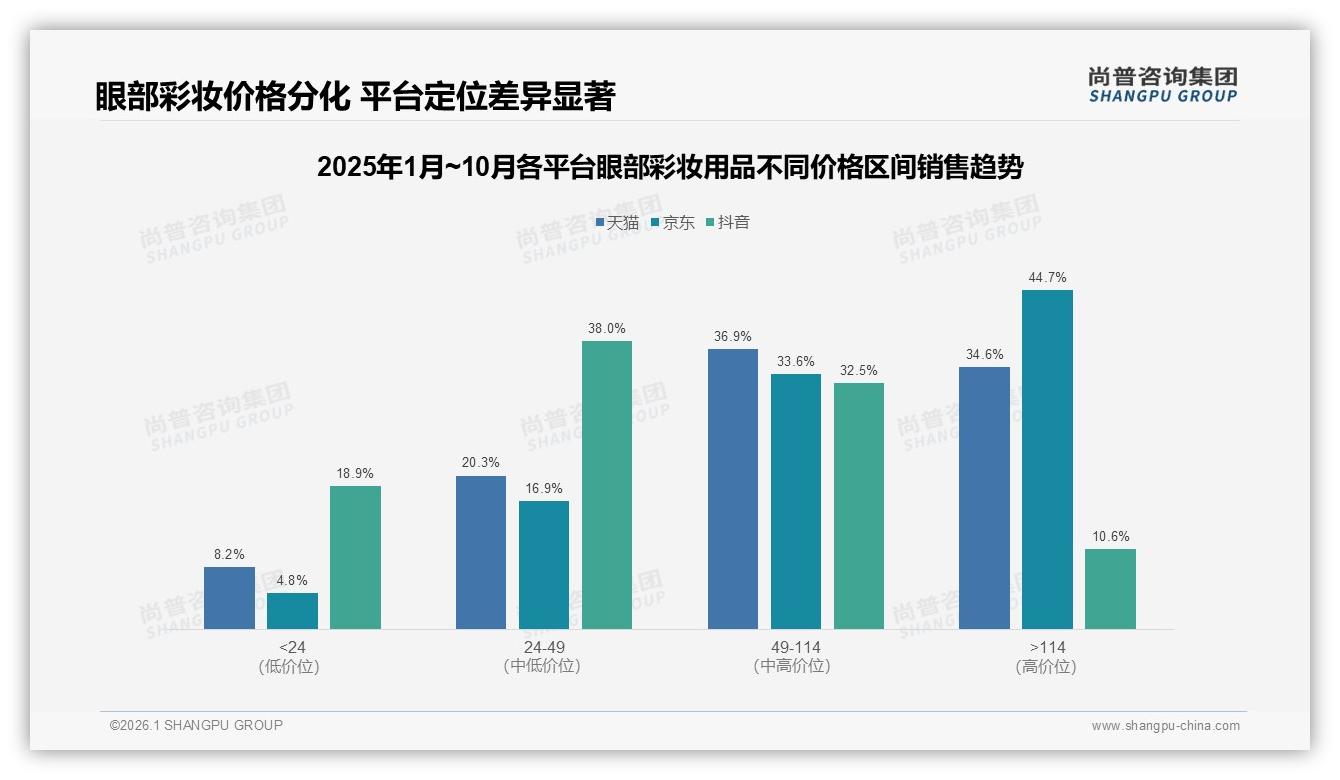 44%低价销量占比仅13%眼部彩妆用品销售额，高端114元区间贡献22%利润——尚普咨询集团趋势雷达指出-2026年1月-眼部彩妆用品-38
