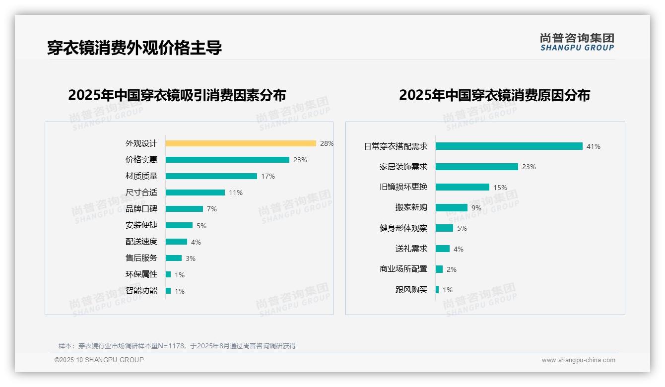 尚普咨询集团报告揭示：简约现代风格34%偏好率主导市场-2025年10月-穿衣镜-38