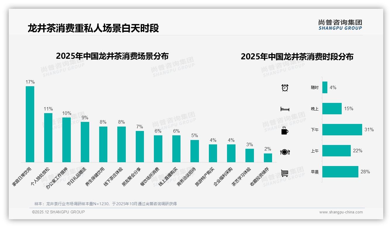 尚普咨询集团独家披露：70%以上复购率人群占54%，龙井茶品牌忠诚度高-2025年12月-龙井茶-38
