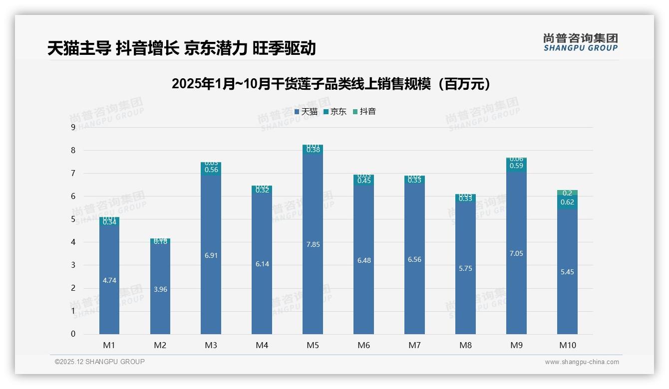 干货莲子线上71%靠天猫京东，抖音增速35%——尚普咨询集团趋势雷达报告-2025年12月-干货莲子-38