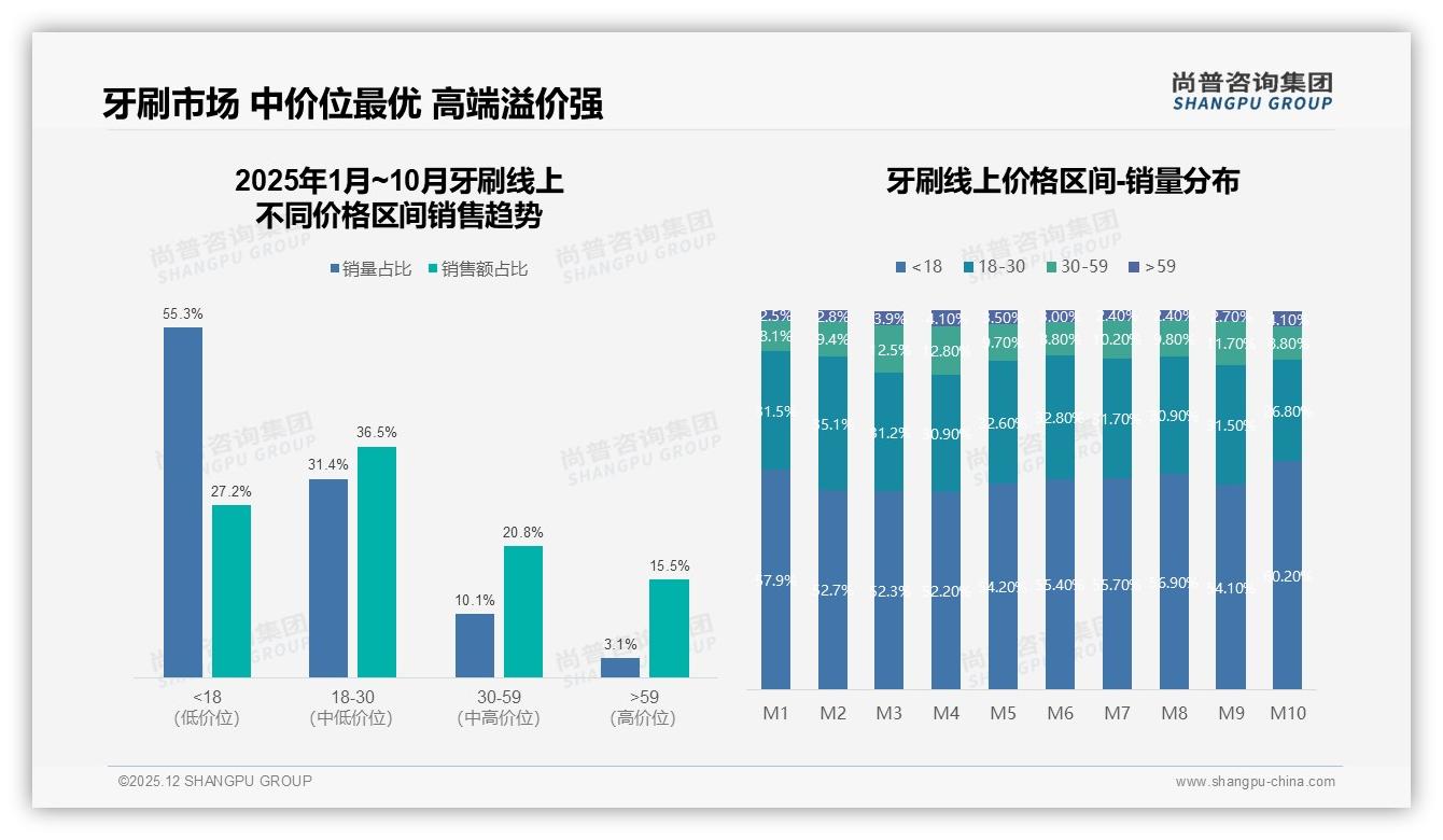 线上购买50%主导牙刷渠道，退货体验满意度仅67%待提升——尚普咨询集团独家披露-2025年12月-牙刷-38
