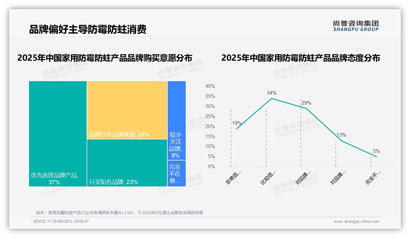 尚普咨询集团报告揭示：73%消费者偏好国产品牌-2025年11月-家用防霉防蛀产品-38