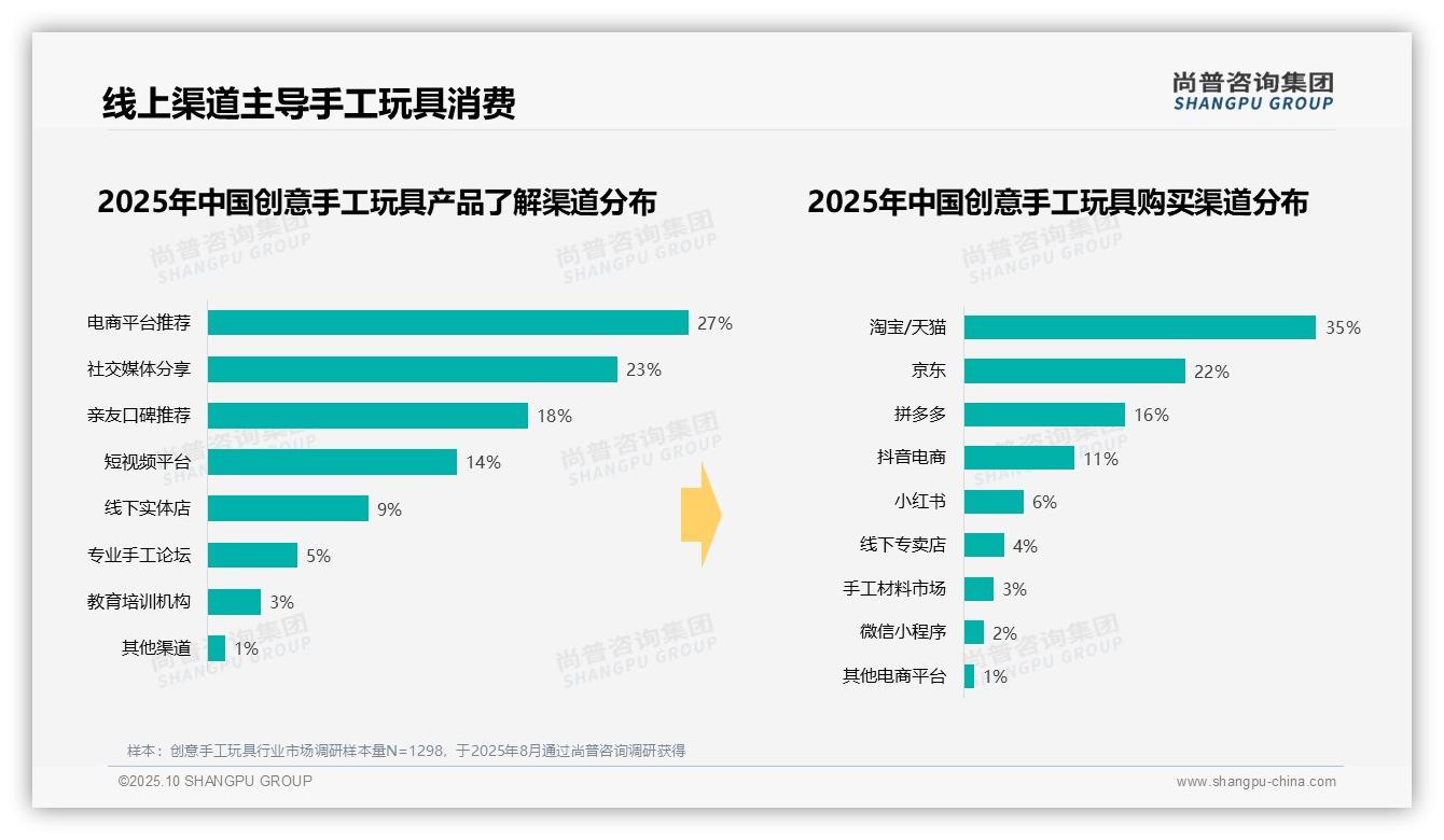 73%消费者青睐中低价位，_尚普咨询集团报告给出权威数据-2025年10月-创意手工玩具-38