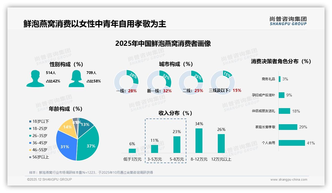 26~45岁68%占比驱动鲜泡燕窝季度购，品牌抢攻周期滋补——尚普咨询集团趋势雷达报告-2025年12月-鲜泡燕窝-38