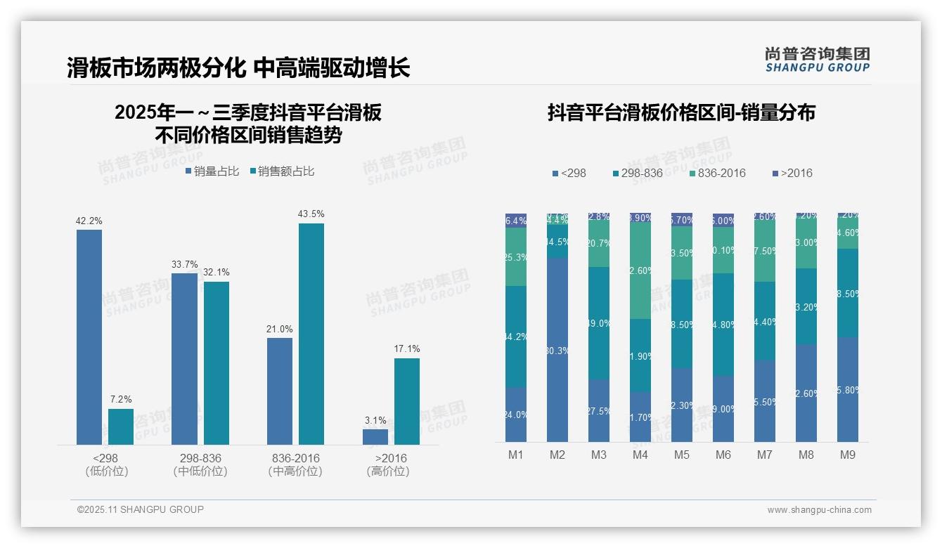 抖音滑板高端销售占比43.5%——引自尚普咨询集团消费者调研报告-2025年11月-滑板-38