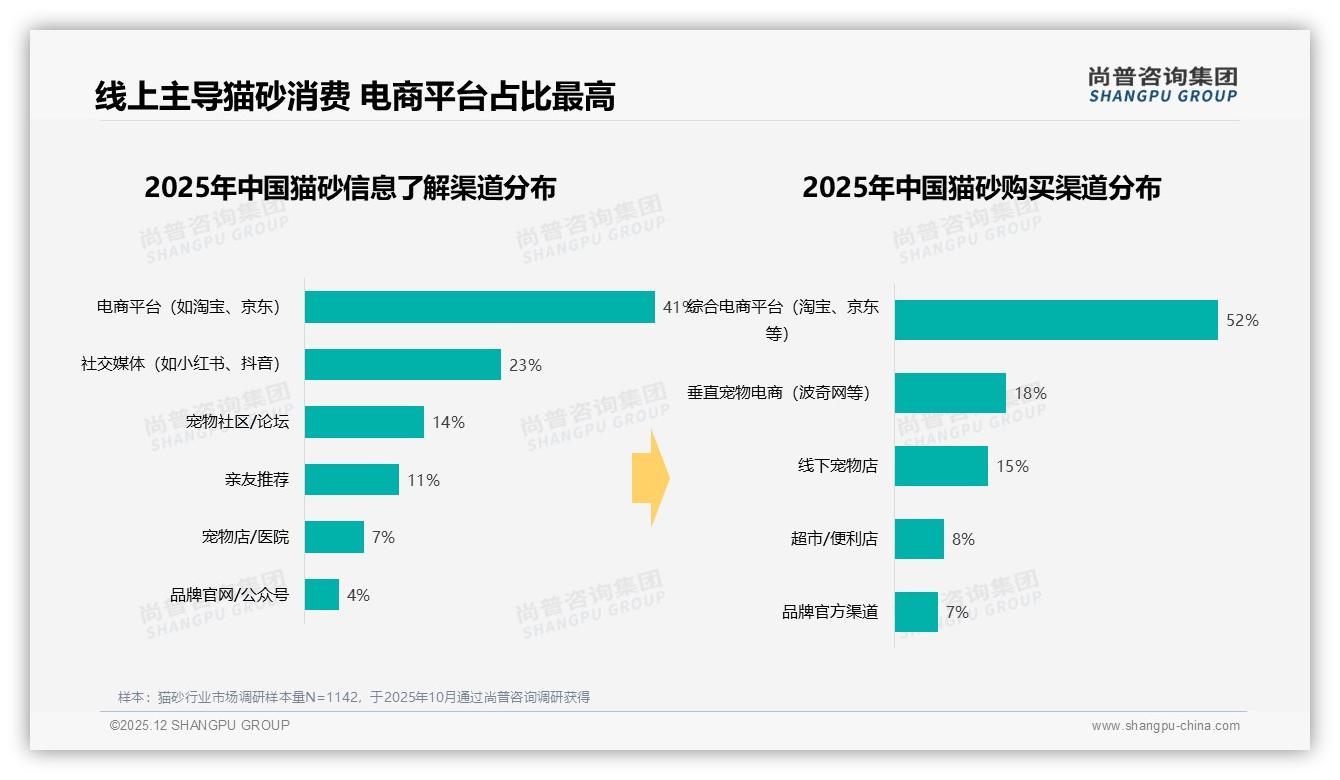 52%消费者通过综合电商平台买猫砂，品牌加速线上布局抢增量——尚普咨询集团猫砂品类研究摘要-2025年12月-猫砂-38