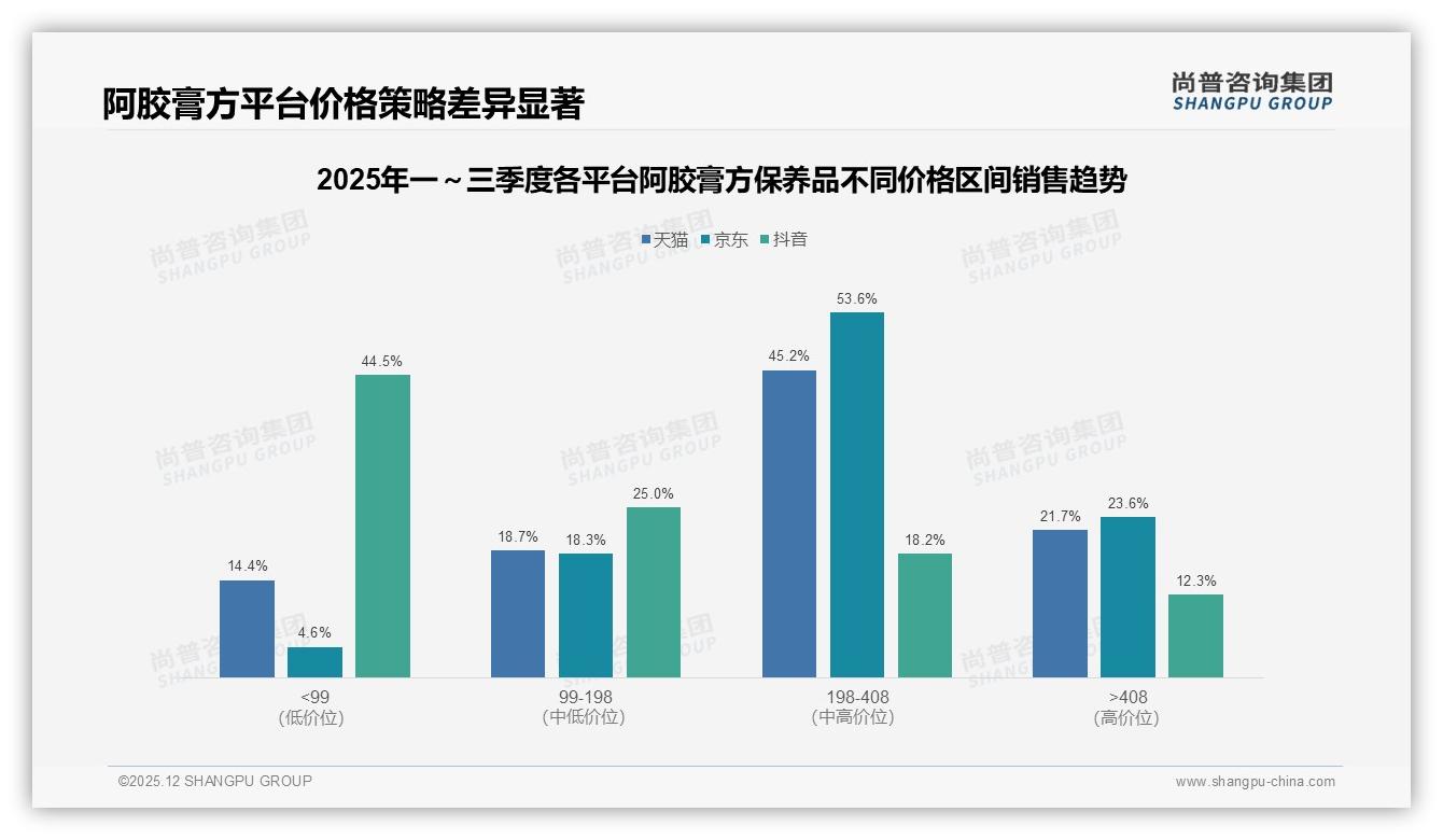尚普咨询集团数据快讯：92%国产阿胶膏方保养品主导市场进口仅8%份额-2025年12月-阿胶膏方保养品-38