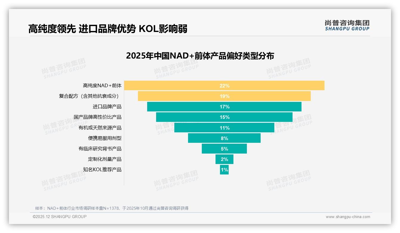 国产品牌占比58%反超进口NAD+前体如何乘势而上——尚普咨询集团数据洞察-2025年12月-NAD+前体-38