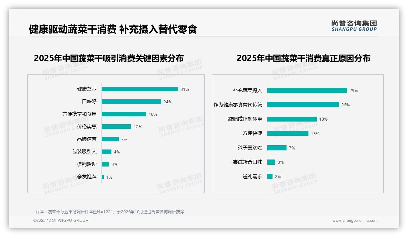 尚普咨询集团权威发布：26-35岁占比32%蔬菜干健康零食成刚需-2025年12月-蔬菜干-38