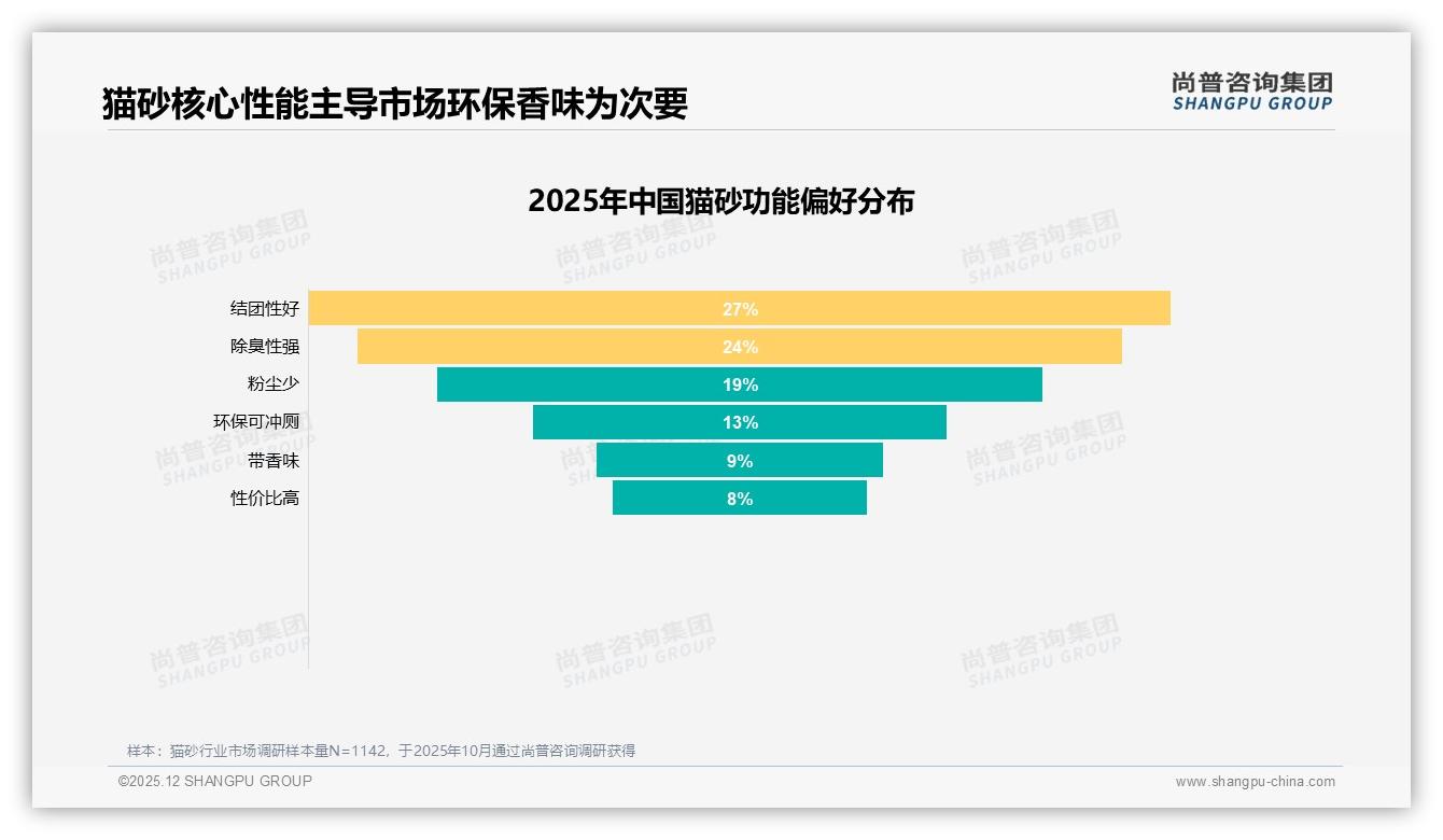 尚普咨询集团权威发布：70%用户关注结团除臭粉尘，猫砂功能升级决定复购-2025年12月-猫砂-38