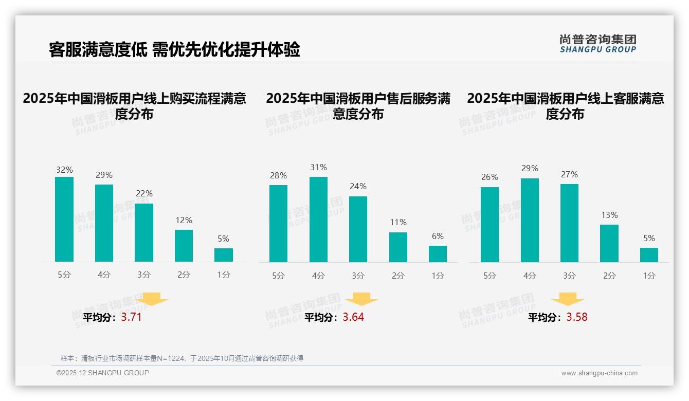 滑板客服满意度55%最低分拖后腿，物流22%关注度倒逼体验升级——尚普咨询集团独家披露-2025年12月-滑板-38