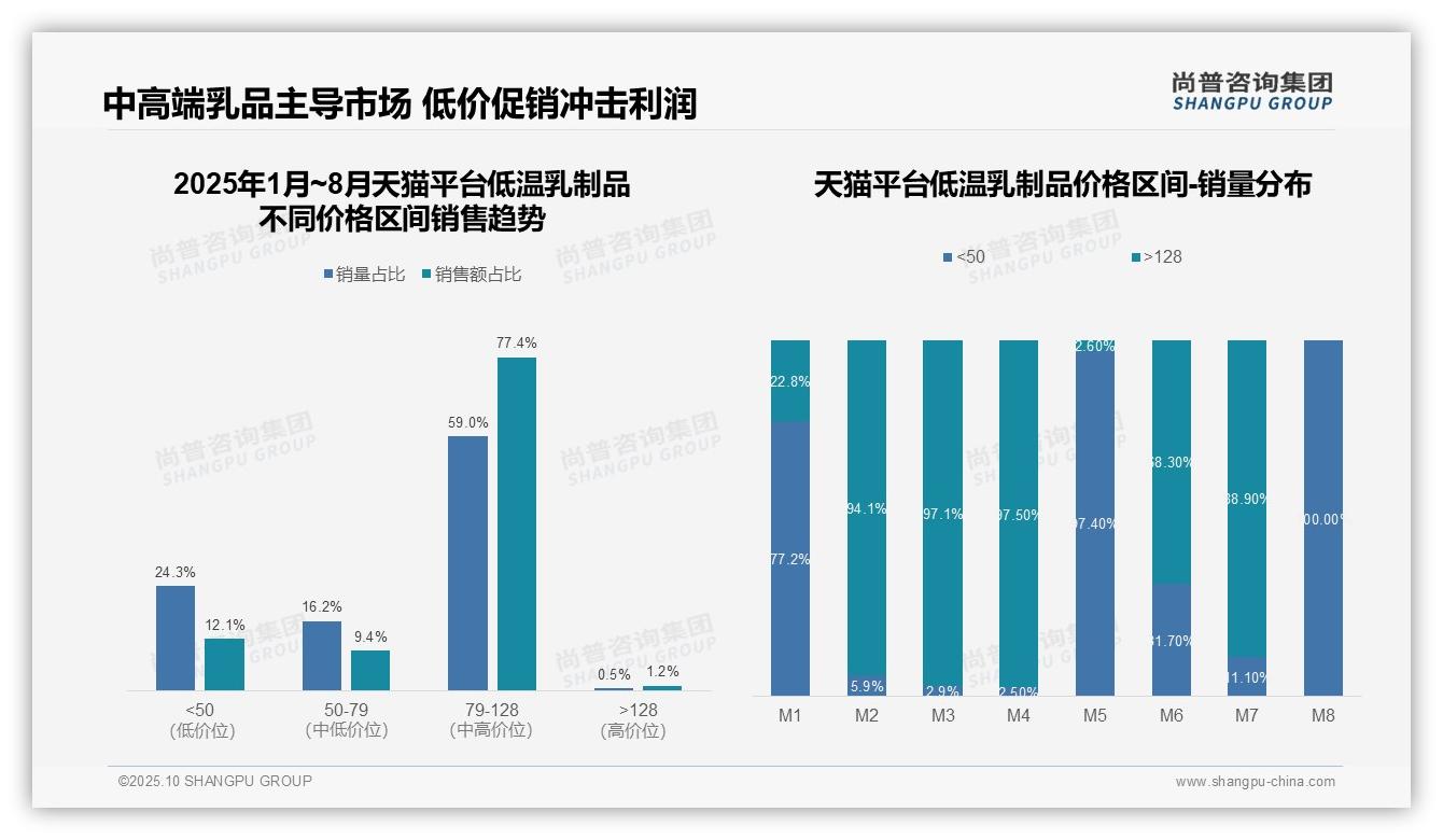 77.4%天猫销售额来自高端价格区间，尚普咨询集团报告完整数据已发布-2025年10月-低温乳制品-38