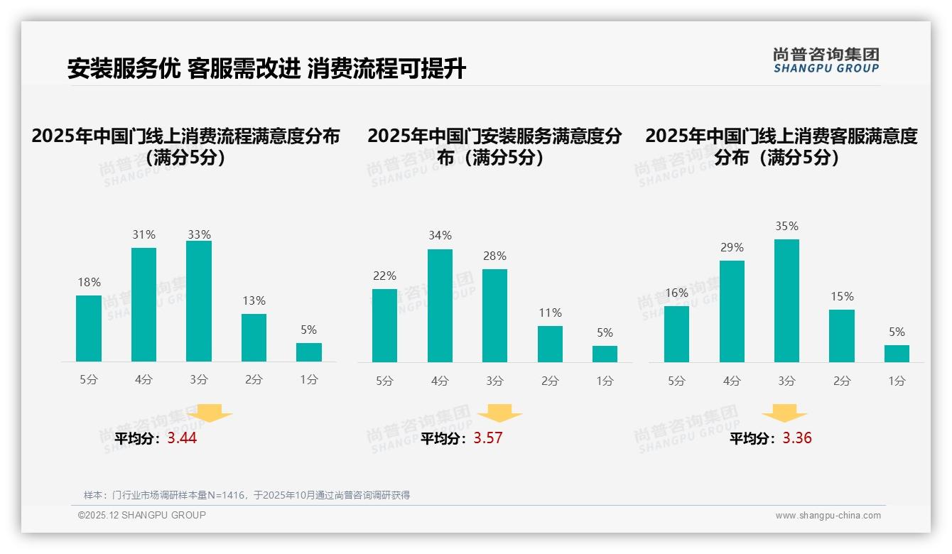 31%亲友口碑决定买门_线下门店体验27%助攻高转化——尚普咨询集团独家披露-2025年12月-门-38