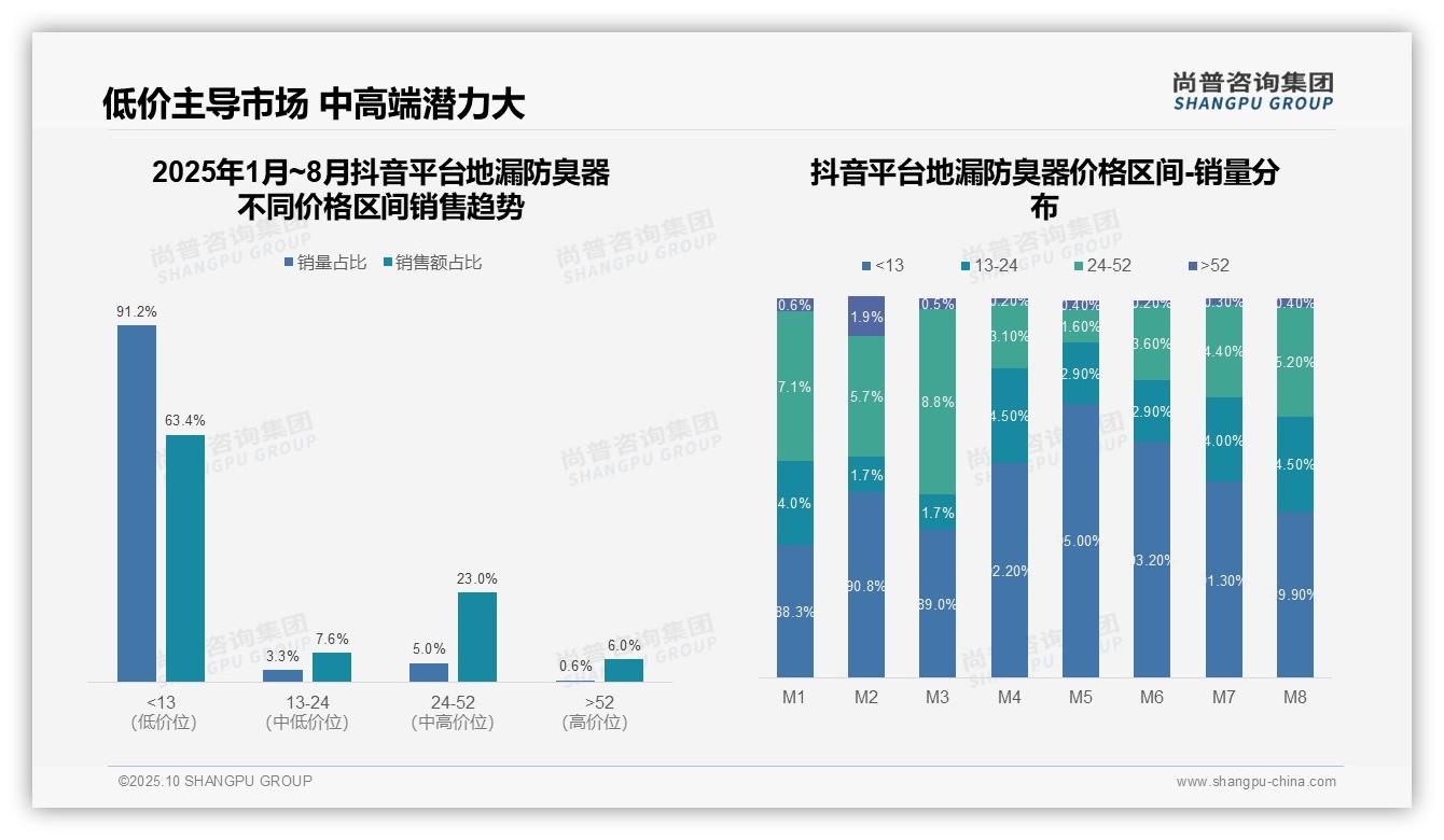 抖音低端地漏防臭器市场占比63.4%——尚普咨询集团独家报告-2025年10月-地漏防臭器-38