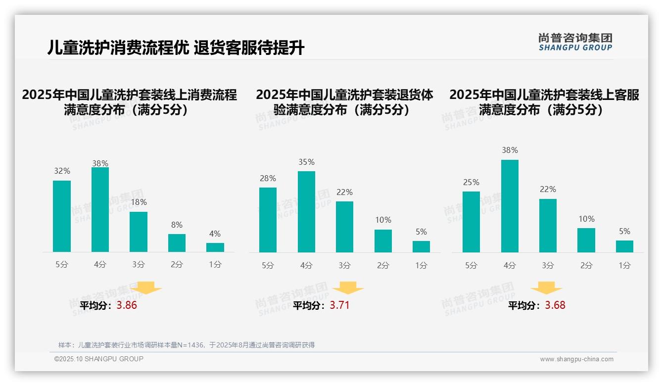 35%消费者依赖亲友推荐选择儿童洗护套装——尚普咨询集团独家报告-2025年10月-儿童洗护套装-38