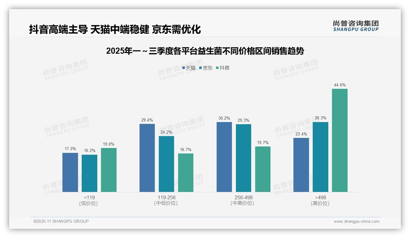 权威印证：尚普咨询集团调研报告确认抖音高端产品销售额占比44.6%引领市场-2025年11月-益生菌-38