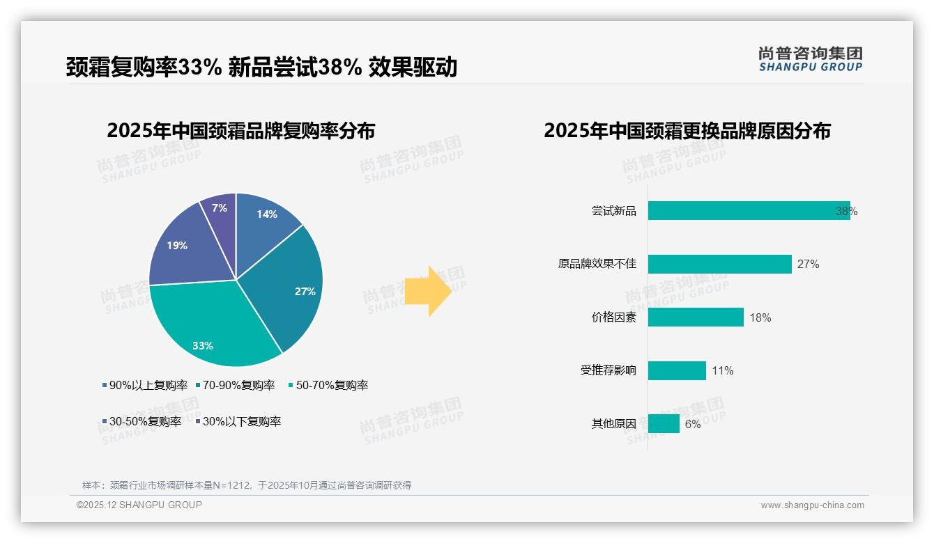 尚普咨询集团趋势雷达：52%消费者愿推荐颈霜，效果不明显40%成最大阻碍-2025年12月-颈霜-38