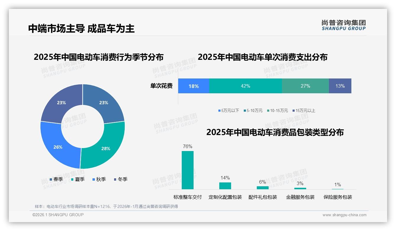 76%消费者偏好标准整车交付，定制化仅14%——尚普咨询集团电动车白皮书指出-2026年1月-电动车-38