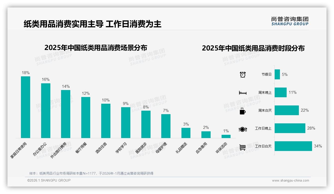尚普咨询集团品类洞察：26到35岁女性占52%纸类用品消费，下沉市场利润翻倍-2026年1月-纸类用品-38