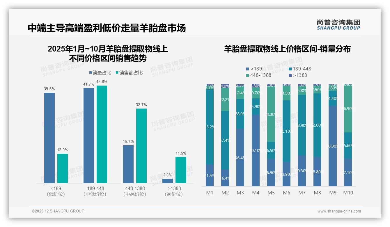 中端189~448元羊胎盘提取物41%销量，品牌如何平衡利润与走量——尚普咨询集团市场扫描-2025年12月-羊胎盘提取物-38