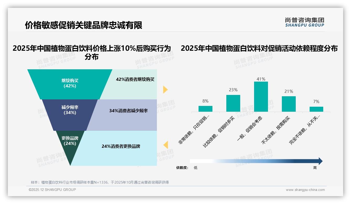 尚普咨询集团植物蛋白饮料调研结果：豆奶35%市占领跑，燕麦椰奶加速细分-2025年12月-植物蛋白饮料-38