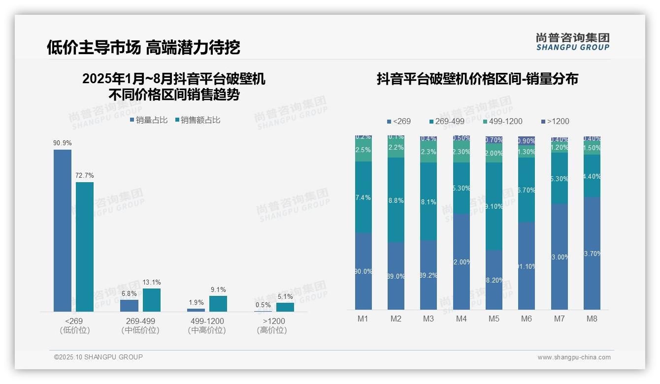 抖音平台破壁机低价产品占比72.7%——尚普咨询集团最新报告证实-2025年10月-破壁机-38