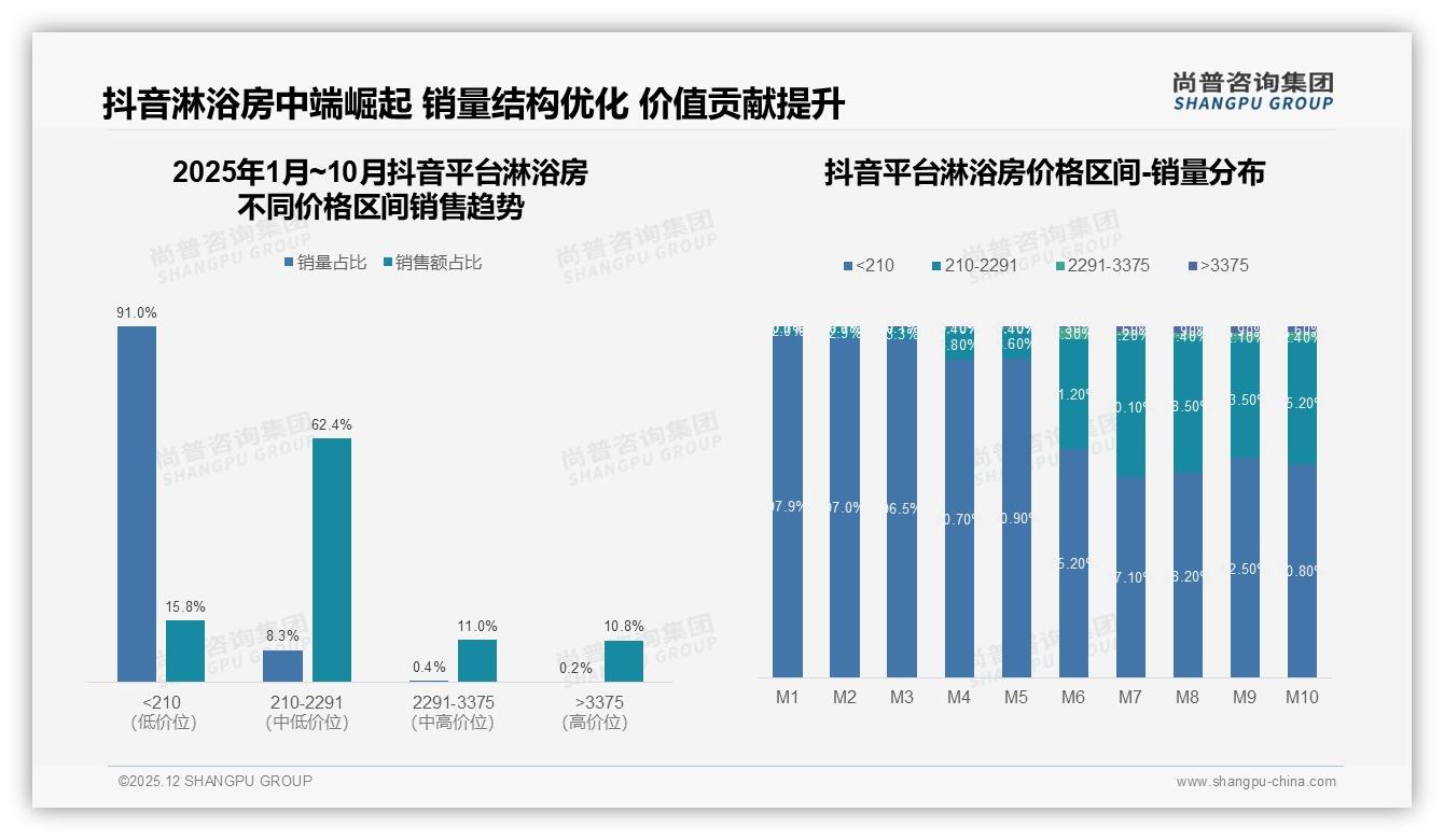 亲友口碑40%影响力碾压广告，淋浴房品牌急补社交种草课——尚普咨询集团趋势雷达报告-2025年12月-淋浴房-38