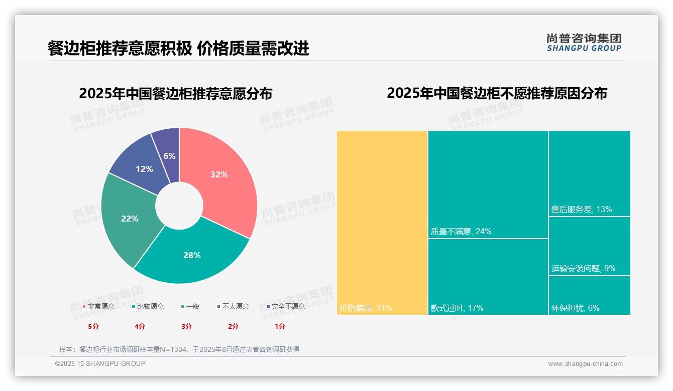 尚普咨询集团报告解读:为何说37%消费者偏好餐边柜储物功能-2025年10月-餐边柜-38