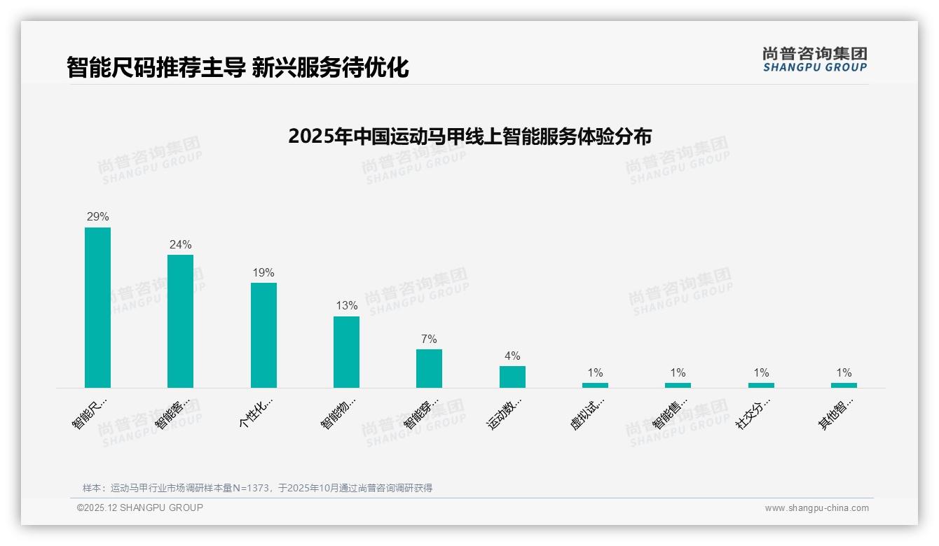 运动马甲10月销售环比增170%，品牌应季备货策略——尚普咨询集团独家披露-2025年12月-运动马甲-38