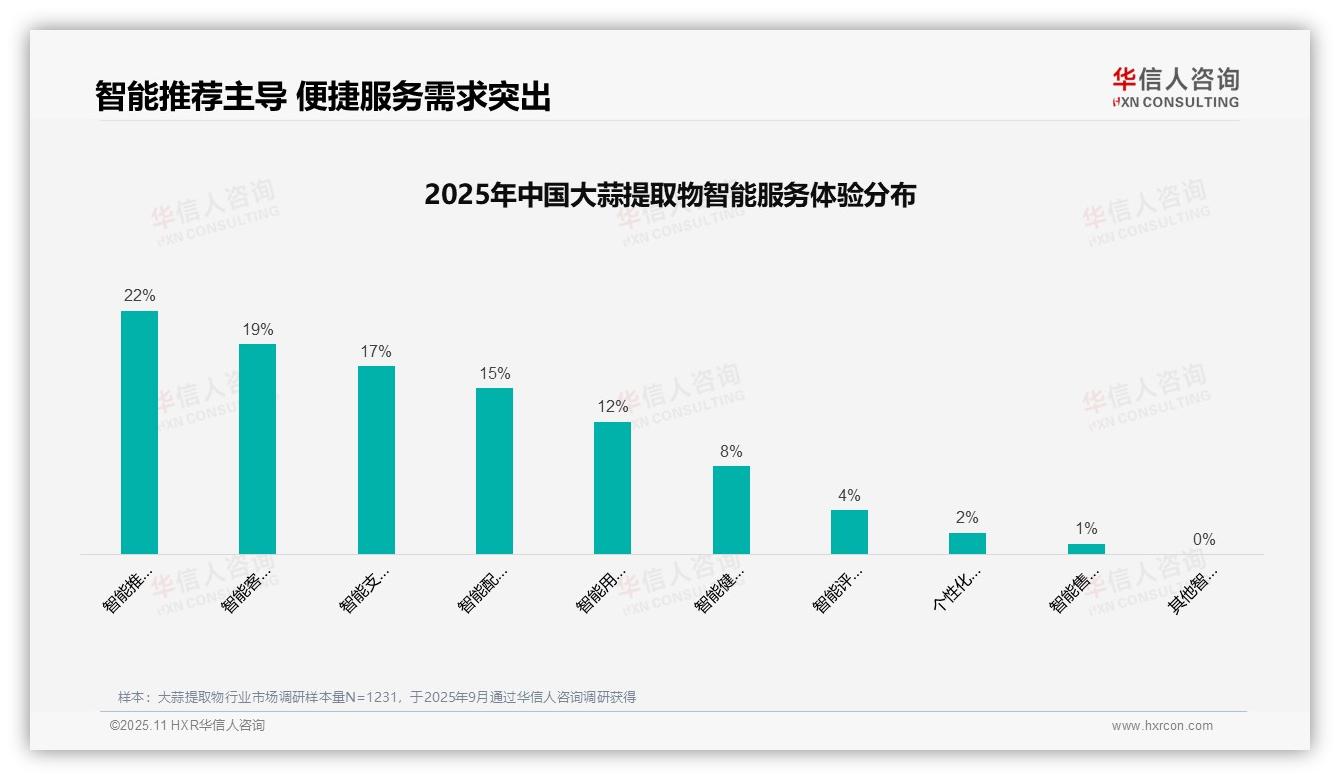 行业风向：华信人咨询报告提出32%消费者信赖亲友推荐驱动购买-2025年11月-大蒜提取物-38