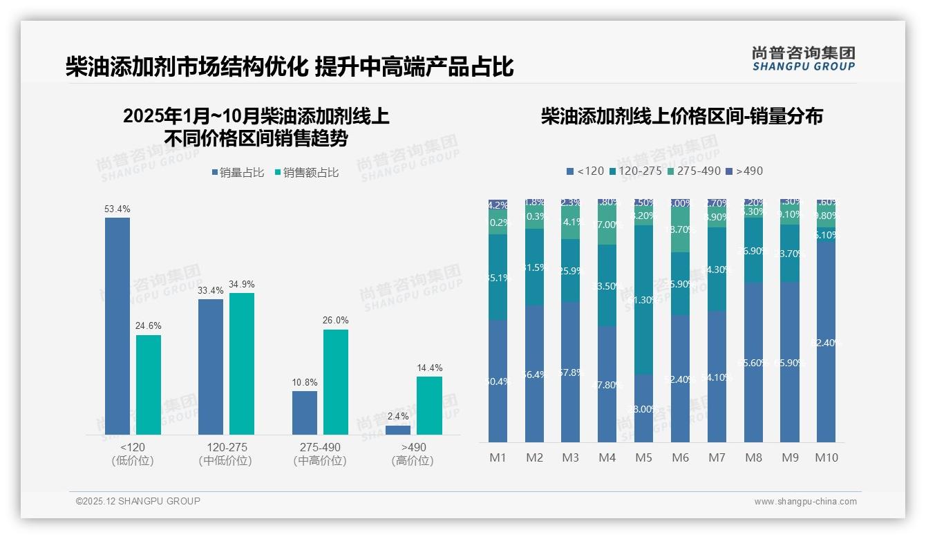 柴油添加剂73%国产品牌份额领跑，进口品牌27%溢价难撑——尚普咨询集团行业观察-2025年12月-柴油添加剂-38