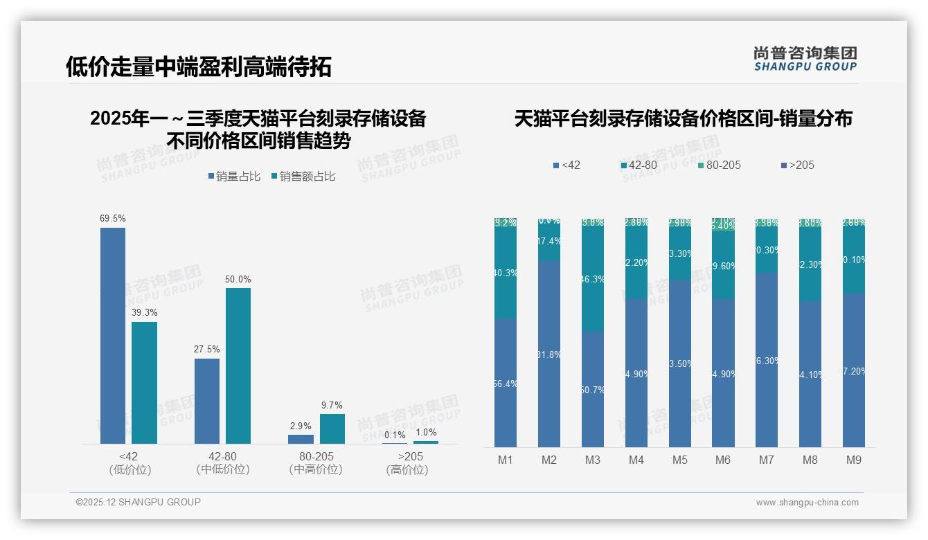 刻录存储设备数据备份场景19%最高，家庭企业双轮驱动——尚普咨询集团年度复盘-2025年12月-刻录存储设备-38