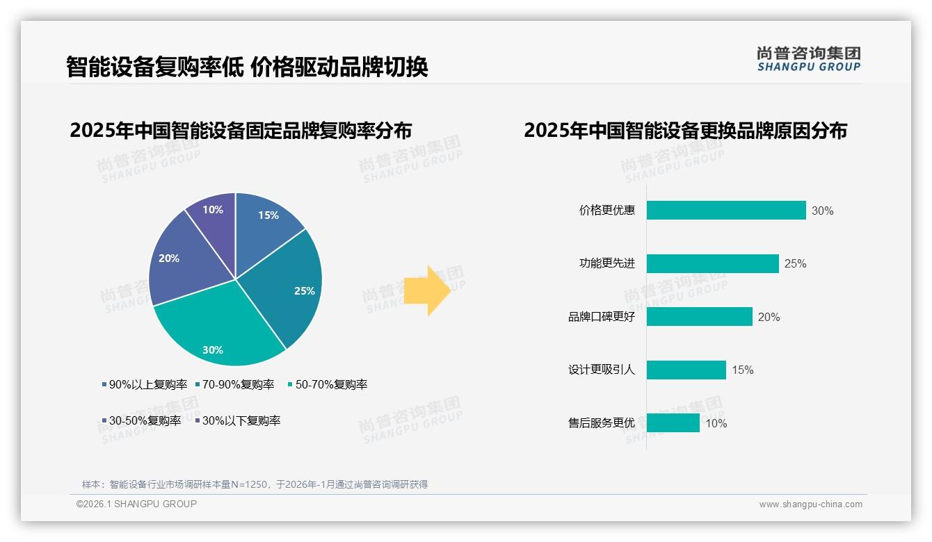 1000元以下智能设备占40%价格敏感市场，品牌推性价比爆款抢占下沉——尚普咨询集团数据洞察-2026年1月-智能设备-38