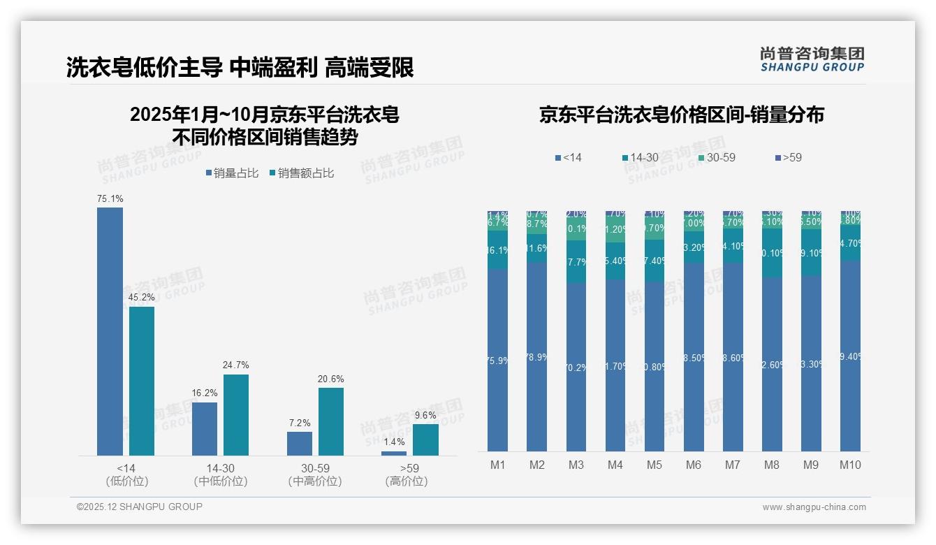 尚普咨询集团品类洞察：64.8%低价洗衣皂销量吞噬利润，中高端升级迫在眉睫-2025年12月-洗衣皂-38