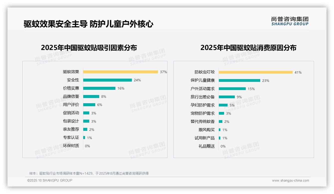 尚普咨询集团报告核心结论：驱蚊效果占消费者关注37%-2025年10月-驱蚊贴-38