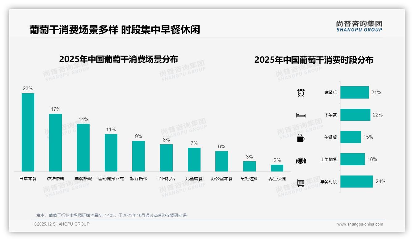 29%消费者首选无添加，葡萄干天然配方如何溢价——主标题——尚普咨询集团葡萄干消费蓝皮书-2025年12月-葡萄干-38