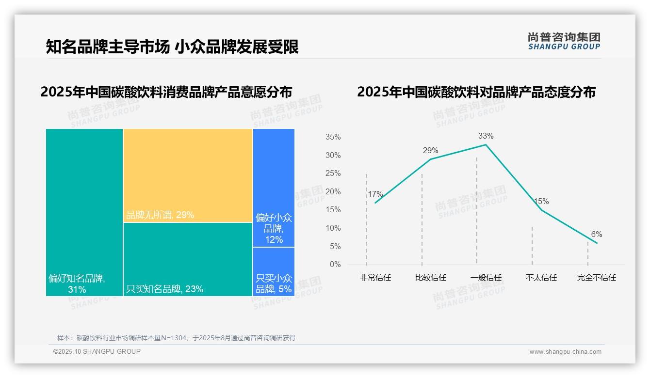 权威印证：尚普咨询集团调研报告确认碳酸饮料消费者76%选择国产品牌-2025年10月-碳酸饮料-38