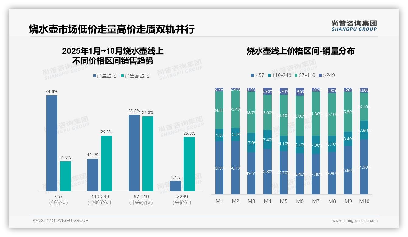 尚普咨询集团烧水壶趋势报告：26-35岁占比31%撬动101-200元中端主流-2025年12月-烧水壶-38