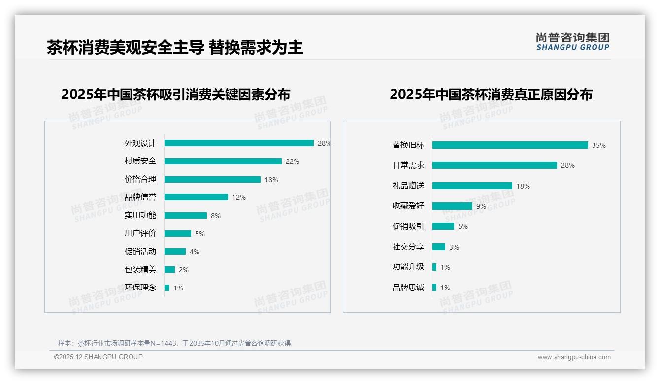 尚普咨询集团品类洞察：天猫低价位59%销量倒挂，高端428元2.5%销量贡献44%销售额-2025年12月-茶杯-38