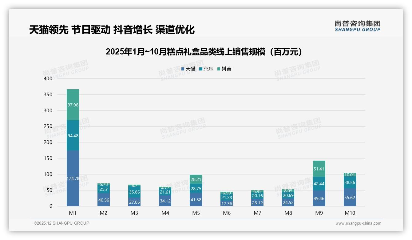 线上渠道占比55%_糕点礼盒品牌抢滩电商节流量洼地——尚普咨询集团趋势雷达报告-2025年12月-糕点礼盒-38