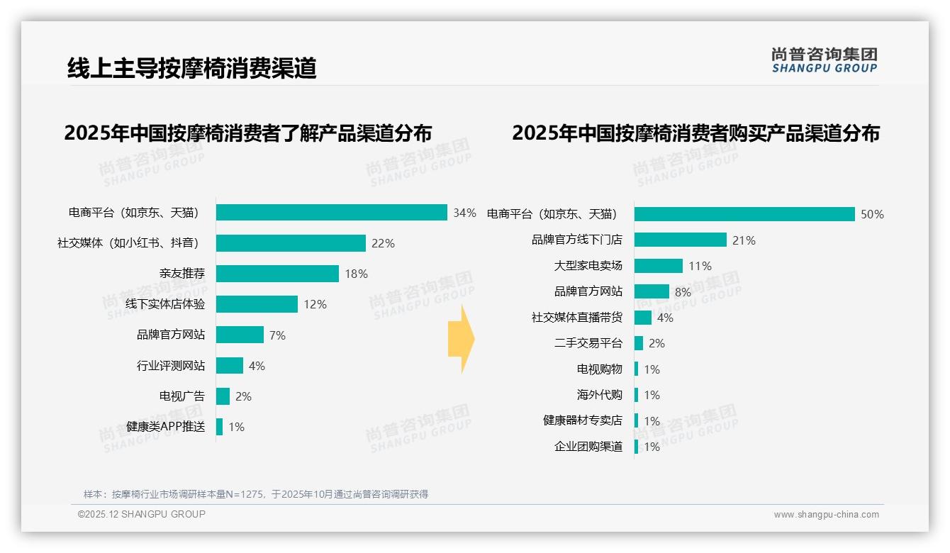 电商平台50%占比主导按摩椅成交，74%认品牌，尚普咨询集团数据洞察-2025年12月-按摩椅-38