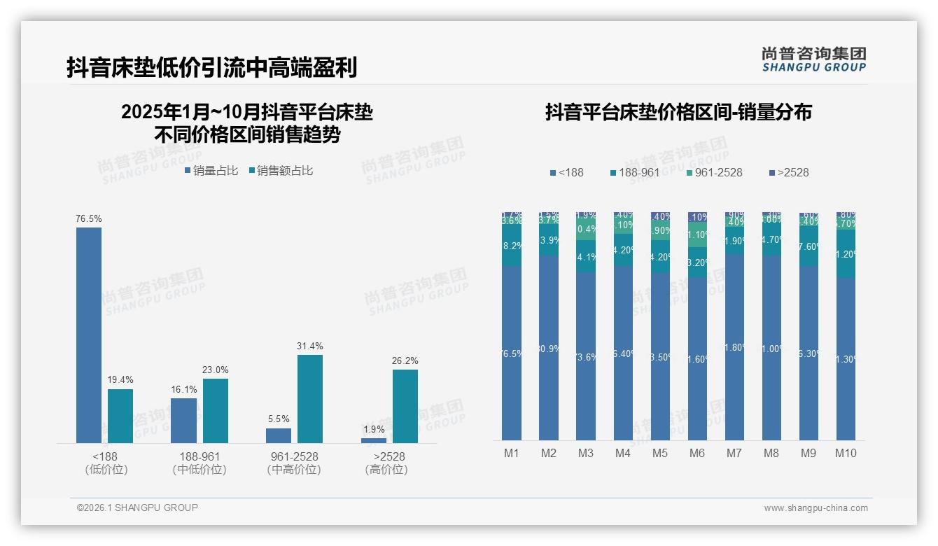 尚普咨询集团研报速览：促销依赖43%价格敏感，床垫品牌会员日锁客45%复购-2026年1月-床垫-38