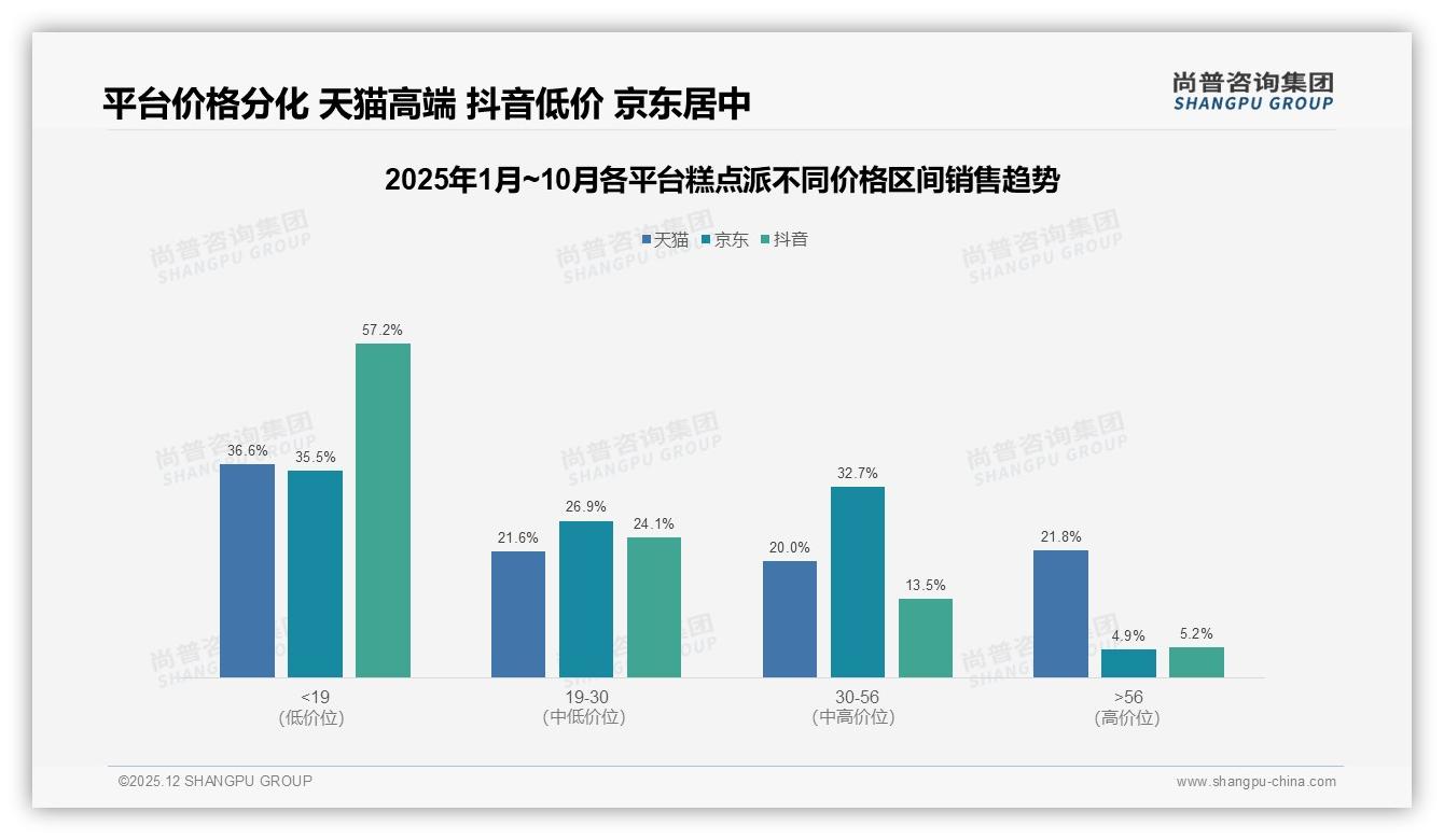 尚普咨询集团权威发布：18到35岁女性占58%主导糕点派消费，低线城市30%渗透提速-2025年12月-糕点派-38