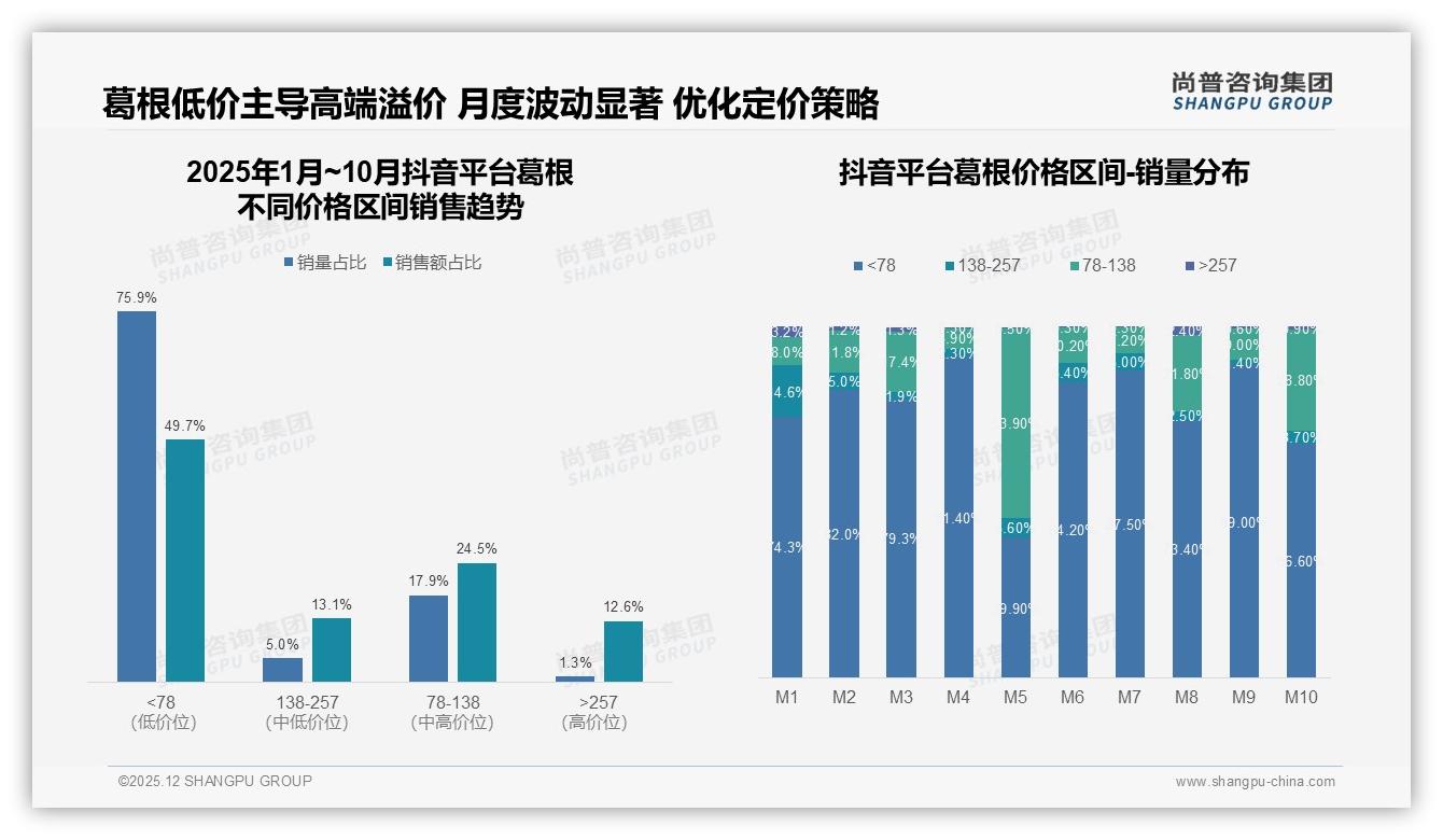 仅6.4%销量贡献27.2%销售额，葛根高端257元价格带暴利揭秘——尚普咨询集团独家披露-2025年12月-葛根-38