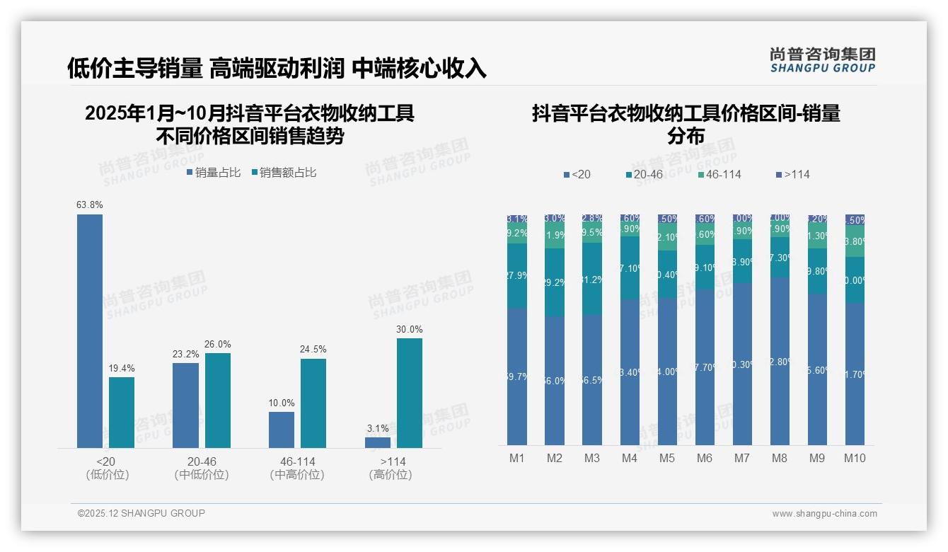 尚普咨询集团数据洞察：38%消费者首选淘宝天猫买衣物收纳工具-2025年12月-衣物收纳工具-38